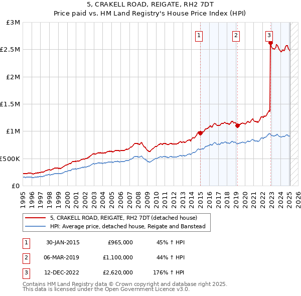 5, CRAKELL ROAD, REIGATE, RH2 7DT: Price paid vs HM Land Registry's House Price Index