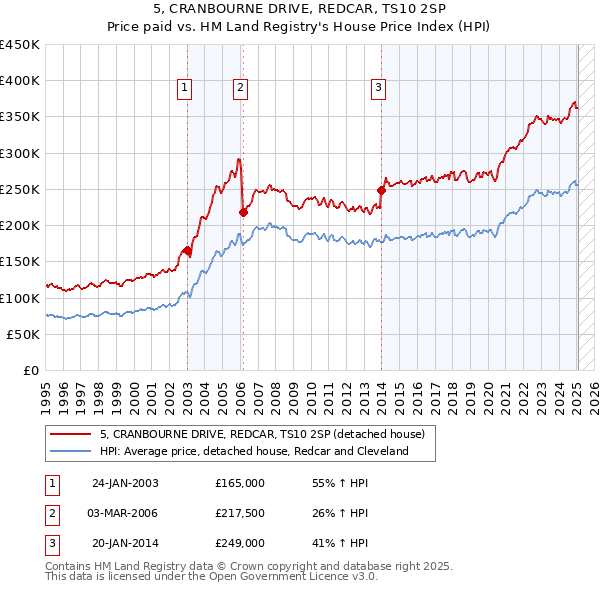 5, CRANBOURNE DRIVE, REDCAR, TS10 2SP: Price paid vs HM Land Registry's House Price Index