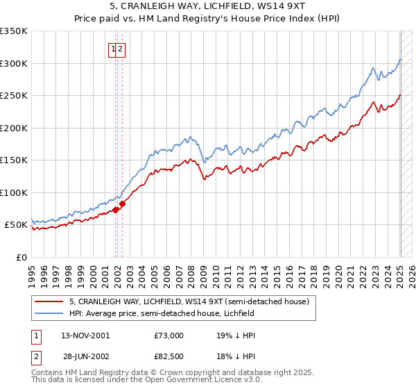 5, CRANLEIGH WAY, LICHFIELD, WS14 9XT: Price paid vs HM Land Registry's House Price Index