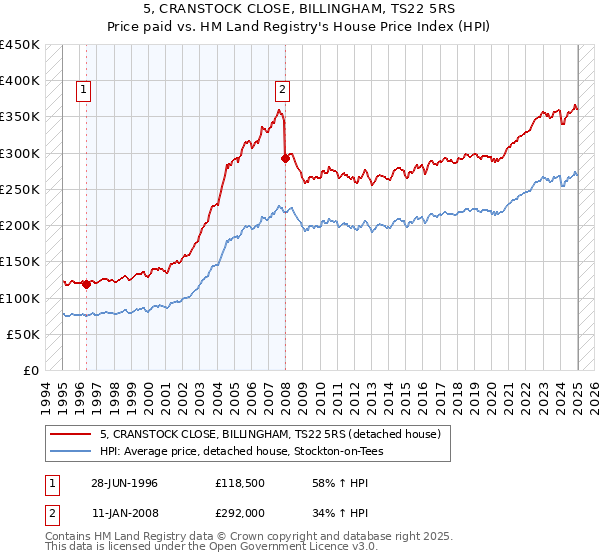 5, CRANSTOCK CLOSE, BILLINGHAM, TS22 5RS: Price paid vs HM Land Registry's House Price Index