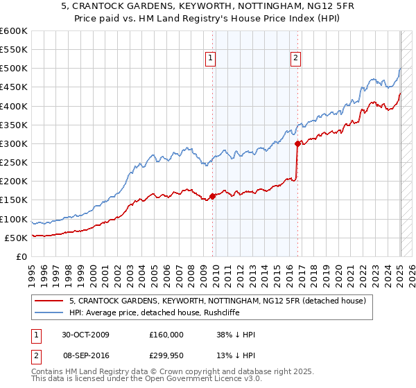 5, CRANTOCK GARDENS, KEYWORTH, NOTTINGHAM, NG12 5FR: Price paid vs HM Land Registry's House Price Index