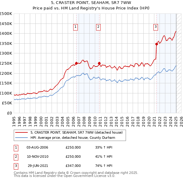 5, CRASTER POINT, SEAHAM, SR7 7WW: Price paid vs HM Land Registry's House Price Index
