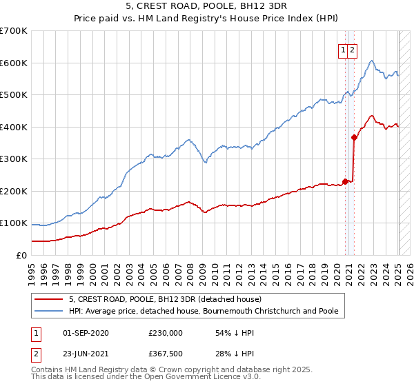 5, CREST ROAD, POOLE, BH12 3DR: Price paid vs HM Land Registry's House Price Index
