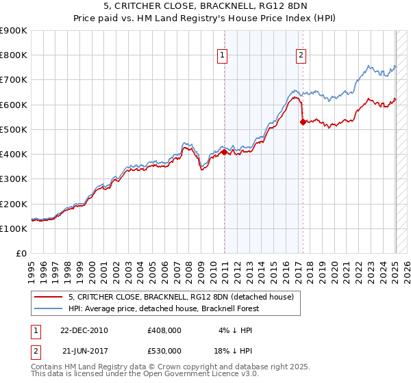 5, CRITCHER CLOSE, BRACKNELL, RG12 8DN: Price paid vs HM Land Registry's House Price Index
