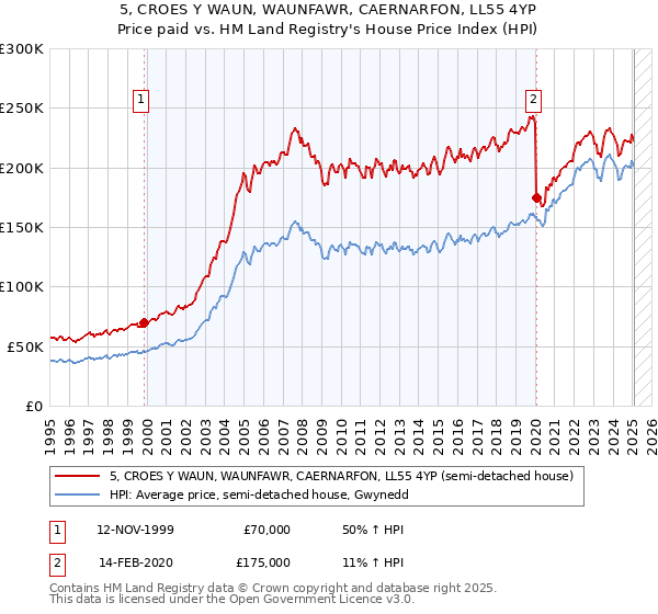 5, CROES Y WAUN, WAUNFAWR, CAERNARFON, LL55 4YP: Price paid vs HM Land Registry's House Price Index