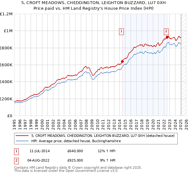 5, CROFT MEADOWS, CHEDDINGTON, LEIGHTON BUZZARD, LU7 0XH: Price paid vs HM Land Registry's House Price Index