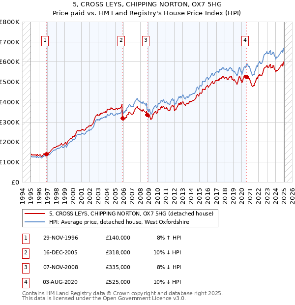 5, CROSS LEYS, CHIPPING NORTON, OX7 5HG: Price paid vs HM Land Registry's House Price Index