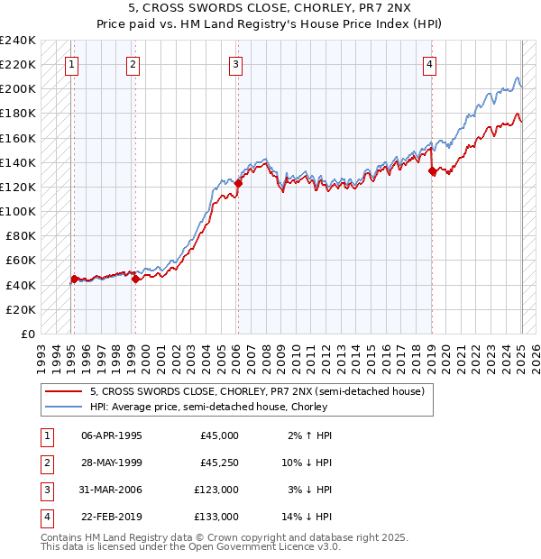 5, CROSS SWORDS CLOSE, CHORLEY, PR7 2NX: Price paid vs HM Land Registry's House Price Index