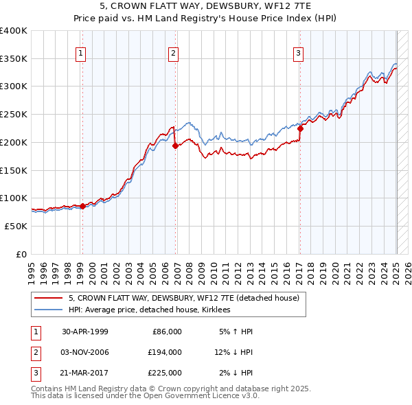 5, CROWN FLATT WAY, DEWSBURY, WF12 7TE: Price paid vs HM Land Registry's House Price Index