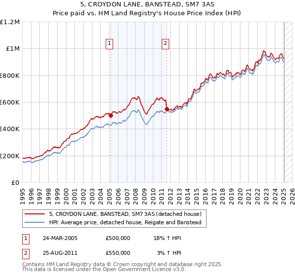 5, CROYDON LANE, BANSTEAD, SM7 3AS: Price paid vs HM Land Registry's House Price Index