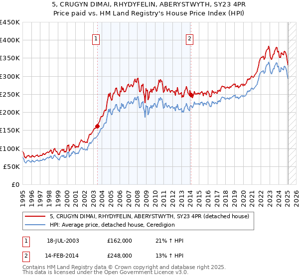 5, CRUGYN DIMAI, RHYDYFELIN, ABERYSTWYTH, SY23 4PR: Price paid vs HM Land Registry's House Price Index