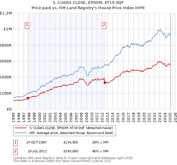 5, CUDAS CLOSE, EPSOM, KT19 0QF: Price paid vs HM Land Registry's House Price Index