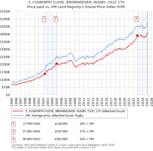 5, CULWORTH CLOSE, BROWNSOVER, RUGBY, CV21 1TX: Price paid vs HM Land Registry's House Price Index
