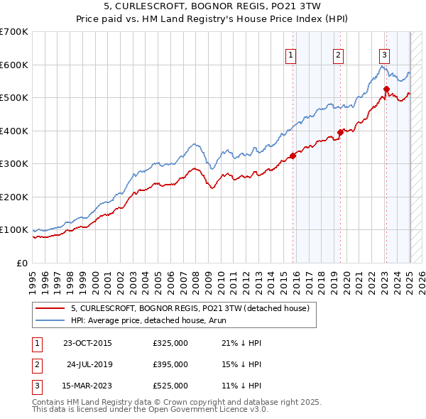 5, CURLESCROFT, BOGNOR REGIS, PO21 3TW: Price paid vs HM Land Registry's House Price Index