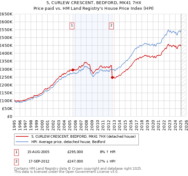 5, CURLEW CRESCENT, BEDFORD, MK41 7HX: Price paid vs HM Land Registry's House Price Index
