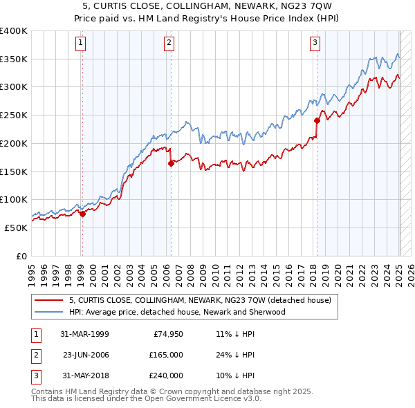 5, CURTIS CLOSE, COLLINGHAM, NEWARK, NG23 7QW: Price paid vs HM Land Registry's House Price Index
