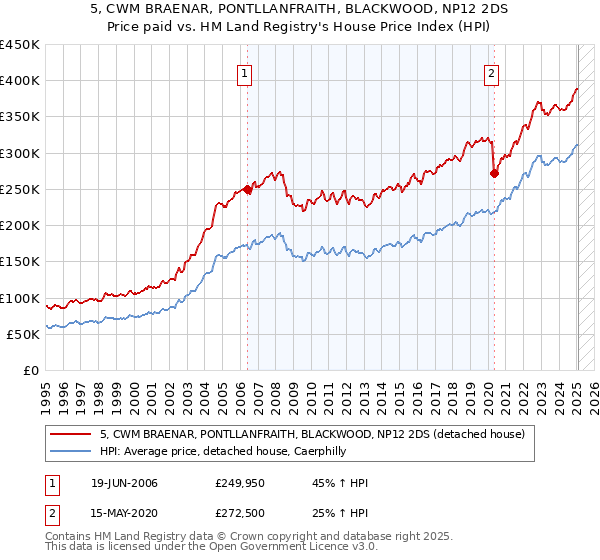 5, CWM BRAENAR, PONTLLANFRAITH, BLACKWOOD, NP12 2DS: Price paid vs HM Land Registry's House Price Index