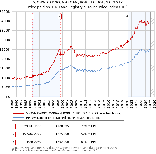 5, CWM CADNO, MARGAM, PORT TALBOT, SA13 2TP: Price paid vs HM Land Registry's House Price Index