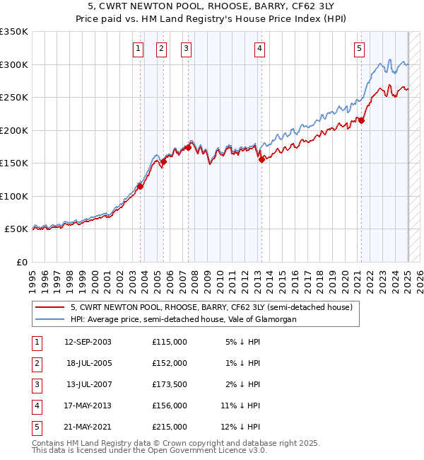 5, CWRT NEWTON POOL, RHOOSE, BARRY, CF62 3LY: Price paid vs HM Land Registry's House Price Index