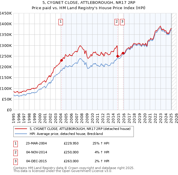 5, CYGNET CLOSE, ATTLEBOROUGH, NR17 2RP: Price paid vs HM Land Registry's House Price Index