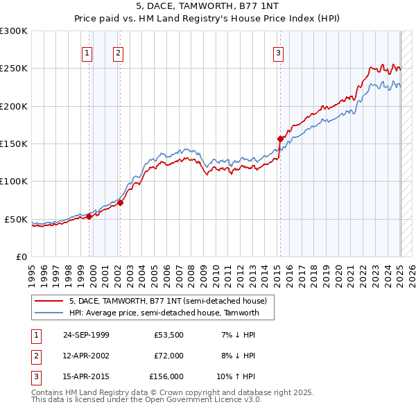 5, DACE, TAMWORTH, B77 1NT: Price paid vs HM Land Registry's House Price Index