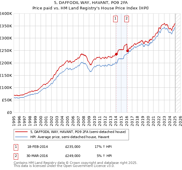 5, DAFFODIL WAY, HAVANT, PO9 2FA: Price paid vs HM Land Registry's House Price Index