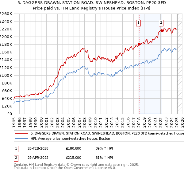 5, DAGGERS DRAWN, STATION ROAD, SWINESHEAD, BOSTON, PE20 3FD: Price paid vs HM Land Registry's House Price Index