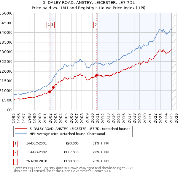 5, DALBY ROAD, ANSTEY, LEICESTER, LE7 7DL: Price paid vs HM Land Registry's House Price Index