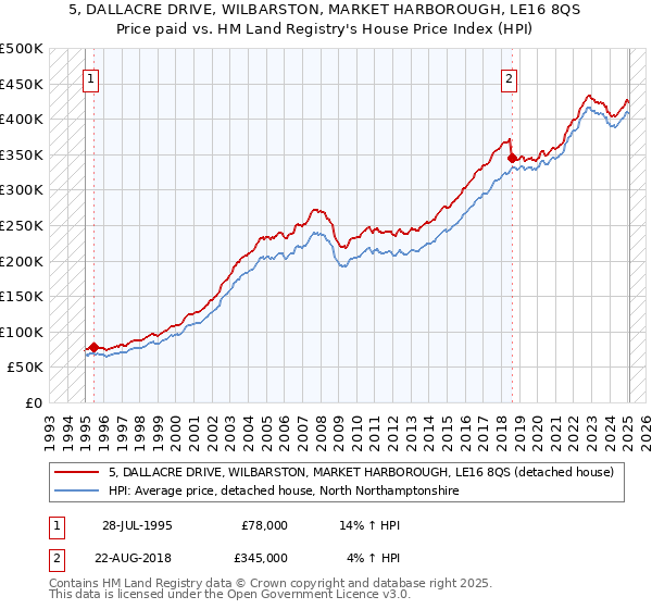 5, DALLACRE DRIVE, WILBARSTON, MARKET HARBOROUGH, LE16 8QS: Price paid vs HM Land Registry's House Price Index