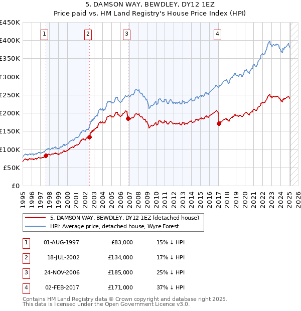 5, DAMSON WAY, BEWDLEY, DY12 1EZ: Price paid vs HM Land Registry's House Price Index