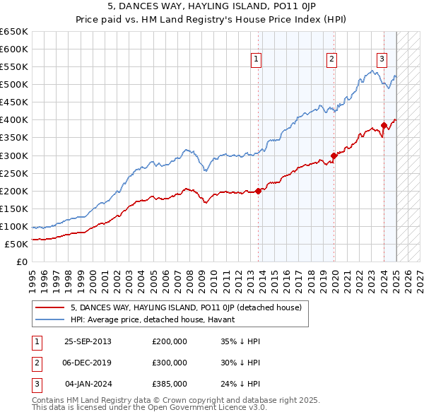 5, DANCES WAY, HAYLING ISLAND, PO11 0JP: Price paid vs HM Land Registry's House Price Index