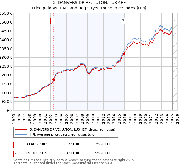 5, DANVERS DRIVE, LUTON, LU3 4EF: Price paid vs HM Land Registry's House Price Index