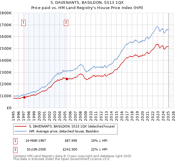 5, DAVENANTS, BASILDON, SS13 1QX: Price paid vs HM Land Registry's House Price Index