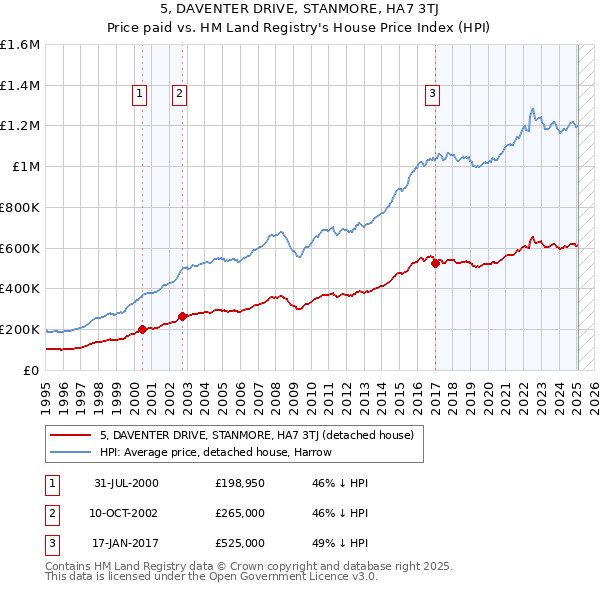 5, DAVENTER DRIVE, STANMORE, HA7 3TJ: Price paid vs HM Land Registry's House Price Index