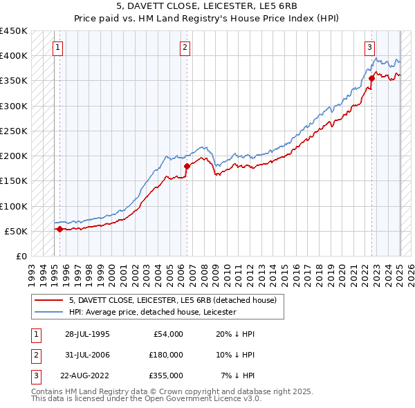 5, DAVETT CLOSE, LEICESTER, LE5 6RB: Price paid vs HM Land Registry's House Price Index