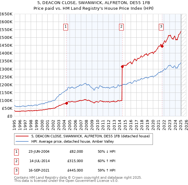 5, DEACON CLOSE, SWANWICK, ALFRETON, DE55 1FB: Price paid vs HM Land Registry's House Price Index
