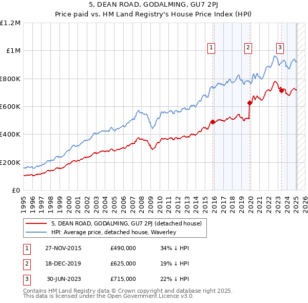 5, DEAN ROAD, GODALMING, GU7 2PJ: Price paid vs HM Land Registry's House Price Index