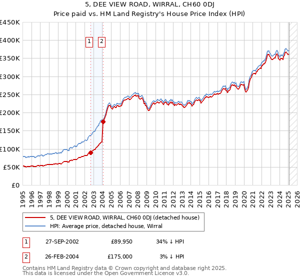 5, DEE VIEW ROAD, WIRRAL, CH60 0DJ: Price paid vs HM Land Registry's House Price Index