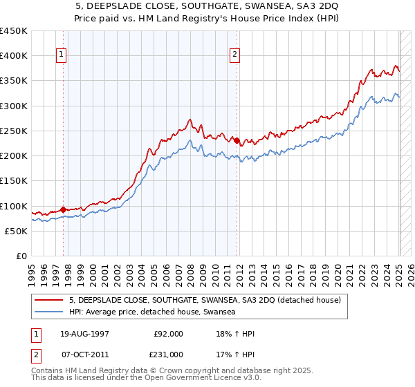 5, DEEPSLADE CLOSE, SOUTHGATE, SWANSEA, SA3 2DQ: Price paid vs HM Land Registry's House Price Index