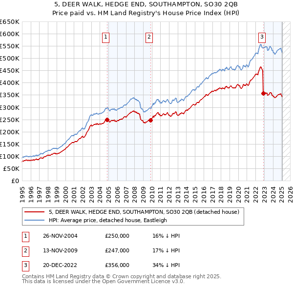 5, DEER WALK, HEDGE END, SOUTHAMPTON, SO30 2QB: Price paid vs HM Land Registry's House Price Index