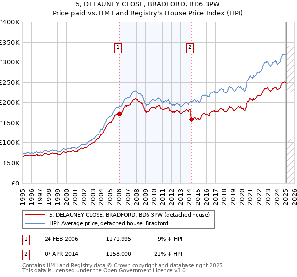 5, DELAUNEY CLOSE, BRADFORD, BD6 3PW: Price paid vs HM Land Registry's House Price Index