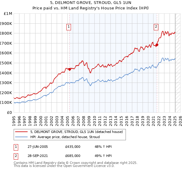 5, DELMONT GROVE, STROUD, GL5 1UN: Price paid vs HM Land Registry's House Price Index