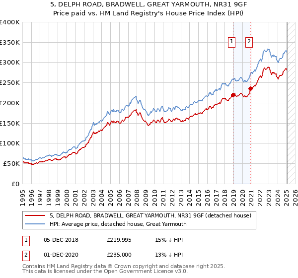 5, DELPH ROAD, BRADWELL, GREAT YARMOUTH, NR31 9GF: Price paid vs HM Land Registry's House Price Index
