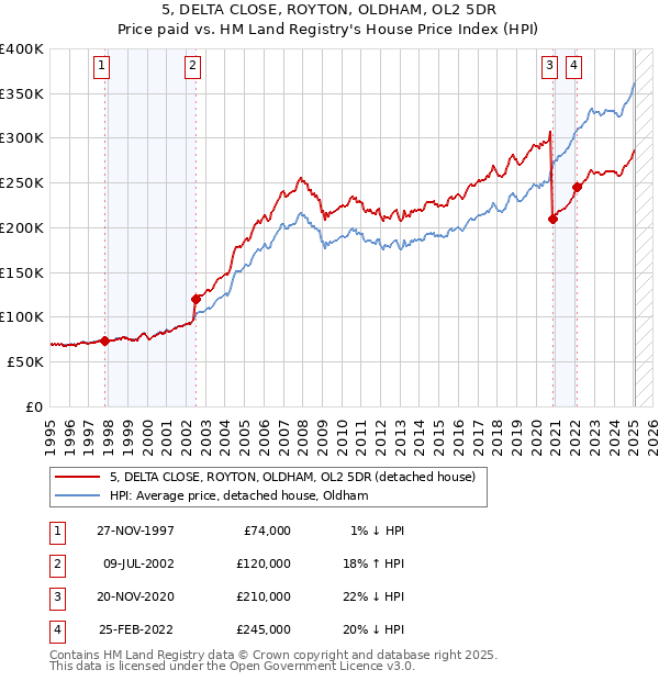 5, DELTA CLOSE, ROYTON, OLDHAM, OL2 5DR: Price paid vs HM Land Registry's House Price Index