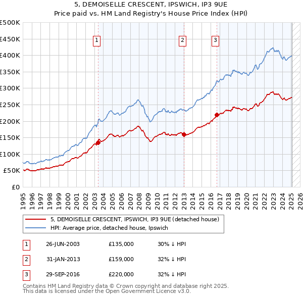 5, DEMOISELLE CRESCENT, IPSWICH, IP3 9UE: Price paid vs HM Land Registry's House Price Index