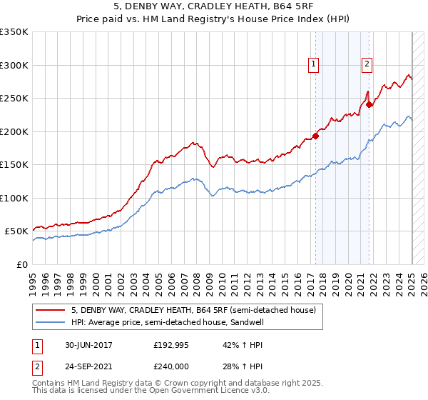 5, DENBY WAY, CRADLEY HEATH, B64 5RF: Price paid vs HM Land Registry's House Price Index