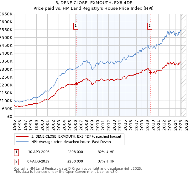 5, DENE CLOSE, EXMOUTH, EX8 4DF: Price paid vs HM Land Registry's House Price Index