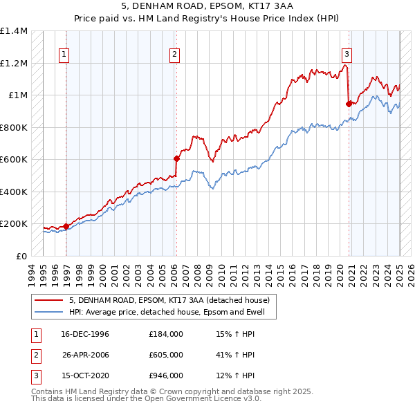 5, DENHAM ROAD, EPSOM, KT17 3AA: Price paid vs HM Land Registry's House Price Index