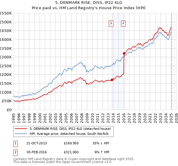 5, DENMARK RISE, DISS, IP22 4LG: Price paid vs HM Land Registry's House Price Index