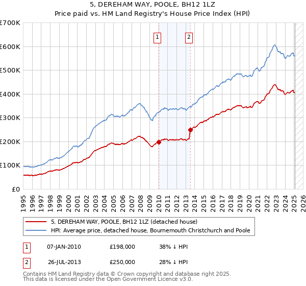 5, DEREHAM WAY, POOLE, BH12 1LZ: Price paid vs HM Land Registry's House Price Index